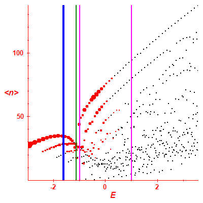 Peres lattice <N>